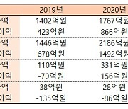 카카오 넥슨 한화증권 "가즈아"..지분보유 가상화폐 거래소 실적↑