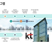 KT, ESG 10대 핵심 과제 공개.. ESG 경영 드라이브