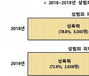 아동·청소년 대상 디지털 성범죄 1년새 19.3% 늘었다