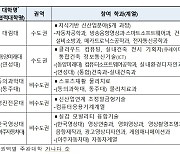 대림대·동양미래대 등 5개교 마이스터대 선정