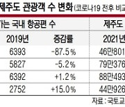 제주 항공편수, 코로나 없던 2년전보다 더 늘었다