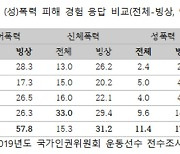 "빙상 선수 신체폭력 경험 2배 많다"..인권위, 빙연에 개선 권고