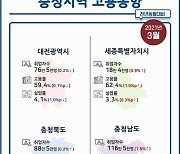 충북 3월 취업자 전년대비 2000명 증가..고용률 62.6% 전년보다 0.2%p 하락