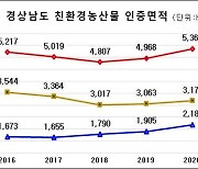 경남지역 2020년 친환경농산물 인증면적 '껑충'