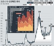 부산 41명 확진..유흥시설발 연쇄감염 계속(종합)