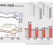 [그래픽] 서울 아파트 매매값 상승폭 확대..재건축 기대감