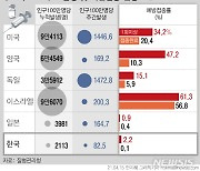 [그래픽] 주요국 코로나백신 1차 접종률