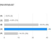 여성 관객 72% "연극·뮤지컬 온라인 공연 호의적"