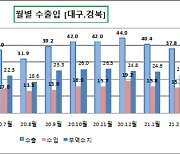 대구·경북 수출 호조세..작년 11월이후 증가세 지속