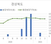 3월 대구 민간아파트 분양값 0.93% 상승