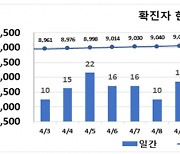 대구시 코로나19 신규확진자 18명