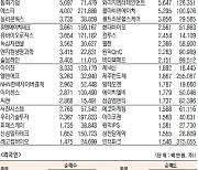 [표]코스닥 기관·외국인·개인 순매수·도 상위종목(4월 15일-최종치)