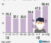 [그래픽] 코로나19 학생 확진자 수 추이