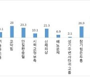 "위기 청소년 96%, 최근 30일 내 질병·피로감 등 경험"