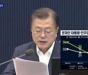 당청 지지율 첫 '역전'..文 지지율 30% 역대 '최저'