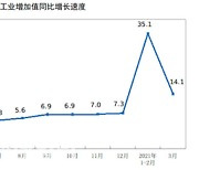 [속보]중국, 3월 산업생산 14.1% 증가..예상 밑돌아