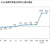 [속보]중국, 소매판매 34.2% 급증..예상 큰폭 웃돌아
