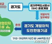 이재명 핵심공약 '공공개발이익 도민환원' 첫걸음