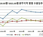 3월 광주·전남 수출, 전년 동월대비 24% 증가