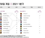 전 세계 모바일 게임 지출액 24조 돌파..한국 1.6조 전년比 30% 성장