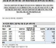 [종목속으로]삼성물산 20만원은 '그림의 떡'일까.."펀더멘털은 참 좋은데"