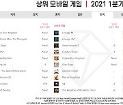 韓 게이머, 1분기 모바일 게임에 1.6조원 지출..전년비 30% ↑