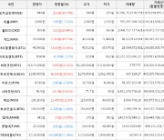 가상화폐 비트코인 0.01% 상승, 도지코인 94.74% 상승