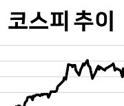 경기 회복 기대.."하반기 코스피 3300~3600 간다" [株포트라이트]