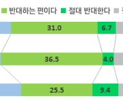 대구경북행정통합 제2차 여론조사..찬성 45.9% vs 반대 37.7%