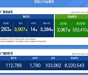 경남 11일 연속 두자릿수 확진..9개 시군 40명 속출(종합)