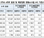 [속보] 韓 인구 100만명 당 예방접종율 2.5%..일본은 0.9%