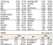[표]코스닥 기관·외국인·개인 순매수·도 상위종목(4월 16일)