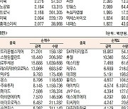 [표]코스닥 기관·외국인·개인 순매수·도 상위종목(4월 16일-최종치)