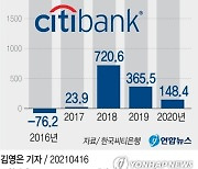 [그래픽] 한국씨티은행 개인·소매금융 부문 실적 추이
