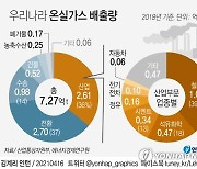 [그래픽] 우리나라 온실가스 배출량 및 비중