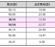 3월 학평 수학 문·이과 20점차..수학 변별력↑