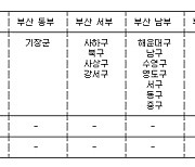부산 서부·남부·중부 15개 구 미세먼지주의보 해제