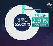 백신 51일째 접종률은 2.91%..거북이 접종 논란