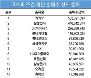 코스피 주간 개인 순매수 1위 '카카오'