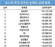 코스피 주간 외국인 순매도 1위 '삼성SDI'