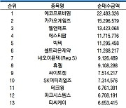 코스닥 주간 외국인 순매수 1위 '에코프로비엠'