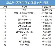 코스닥 주간 기관 순매도 1위 '웹젠'