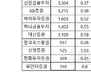 삼성증권, IRP 수수료 포기하고 미래에셋 따라잡기 나섰다