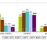 BSI 전망 시황 113·매출 126.. 불확실성 3년만에 최고치