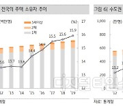 [부동산정책 현주소] 고강도 정책에도 시장 혼선 지속.. 수도권 다주택자 8년간 42% ↑