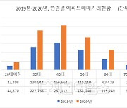 [부동산정책 현주소] 영끌·빚투로 '패닉바잉'.. 30~40대 아파트 매매거래 69% 급증