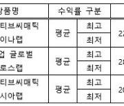 신영증권, 운용 랩상품 수익률 1년만 140% 육박