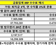 삼성증권, 국내 최초 '제로 수수료 IRP'..'연금영업' 승부수