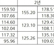 신영증권, 운용 랩 상품 수익률 1년 새 140% 육박