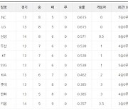 [프로야구 18일 순위표]kt 4연승으로 두산SSG와 공동 4위, 키움은 5연패로 첫 최하위에